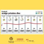 La setmana de festes de Sant Pasqual comença amb oratge variable i risc de pluges